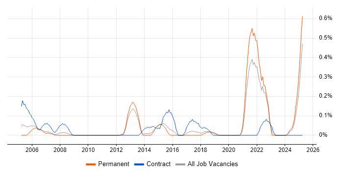 Job vacancy trend for 21 CFR Part 11 in Hertfordshire
