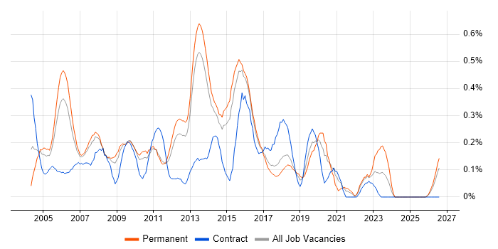 2nd/3rd Line Support job vacancy trend in Hertfordshire
