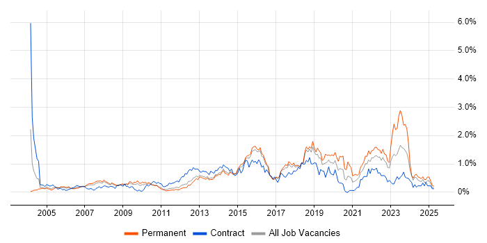 Job vacancy trend for 2nd Line Engineer in Hertfordshire Job vacancy trend for 2nd Line Engineer in Hertfordshire