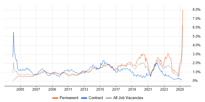 Job vacancy trend for 2nd Line Support in Hertfordshire Job vacancy trend for 2nd Line Support in Hertfordshire