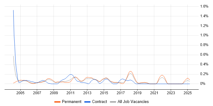 Job vacancy trend for 2nd Line Technical Support in Hertfordshire Job vacancy trend for 2nd Line Technical Support in Hertfordshire