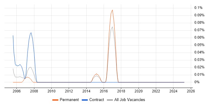 Job vacancy trend for 3D Animation in Hertfordshire Job vacancy trend for 3D Animation in Hertfordshire
