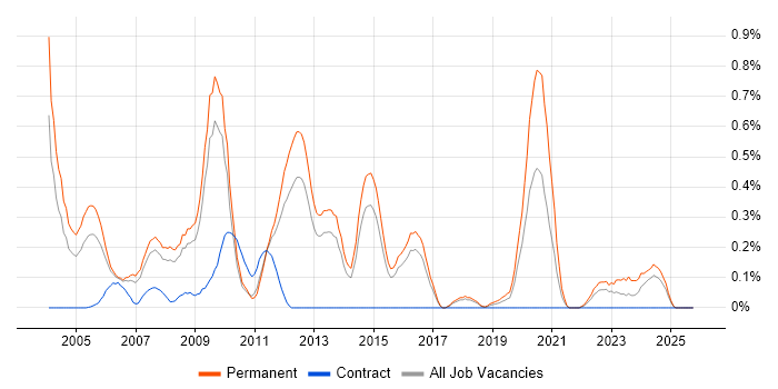 3D Graphics job vacancy trend in Hertfordshire