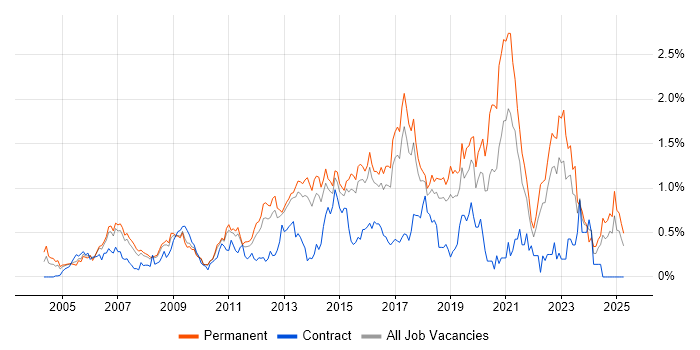 Job vacancy trend for 3rd Line Engineer in Hertfordshire Job vacancy trend for 3rd Line Engineer in Hertfordshire