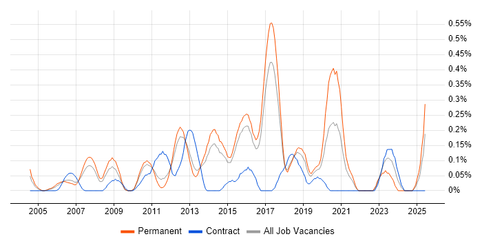 Job vacancy trend for 3rd Line Infrastructure Support in Hertfordshire