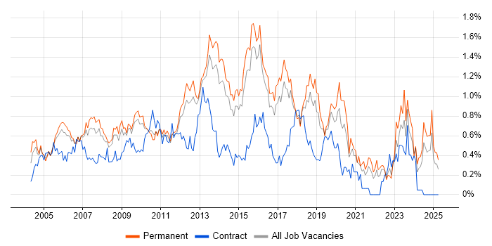 Job vacancy trend for 3rd Line Support in Hertfordshire Job vacancy trend for 3rd Line Support in Hertfordshire