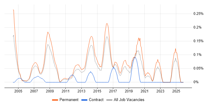 3rd Line Technical Engineer job vacancy trend in Hertfordshire