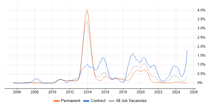 Job vacancy trend for 4G in Hertfordshire Job vacancy trend for 4G in Hertfordshire