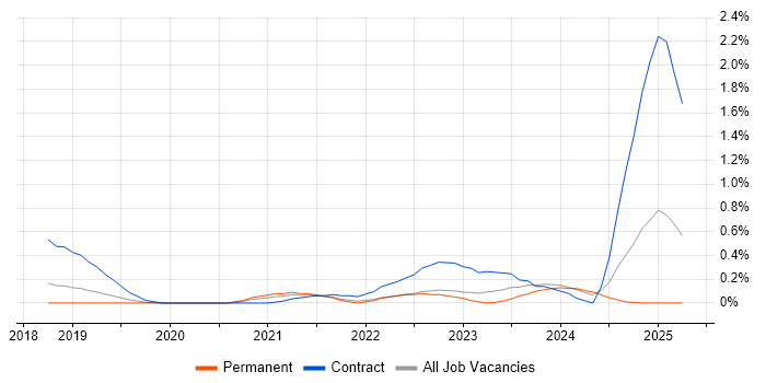 Job vacancy trend for 5G NR in Hertfordshire Job vacancy trend for 5G NR in Hertfordshire