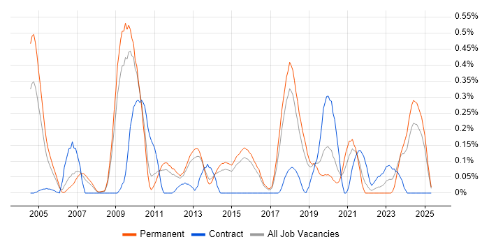 Job vacancy trend for 802.11 in Hertfordshire