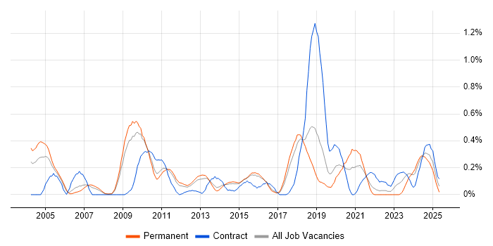Job vacancy trend for 802.1X in Hertfordshire