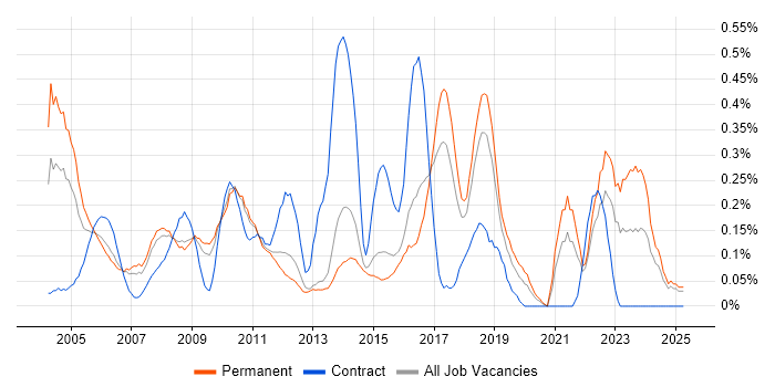 Job vacancy trend for A+ Certification in Hertfordshire Job vacancy trend for A+ Certification in Hertfordshire