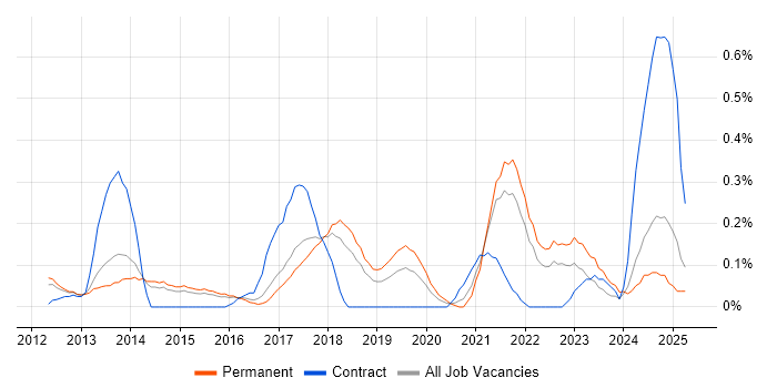 Job vacancy trend for A/B Testing in Hertfordshire Job vacancy trend for A/B Testing in Hertfordshire