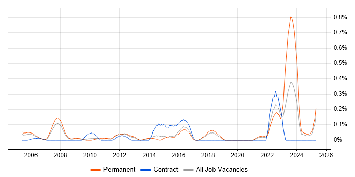 Job vacancy trend for AAT in Hertfordshire Job vacancy trend for AAT in Hertfordshire
