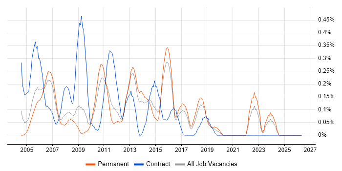 ABAP Developer job vacancy trend in Hertfordshire