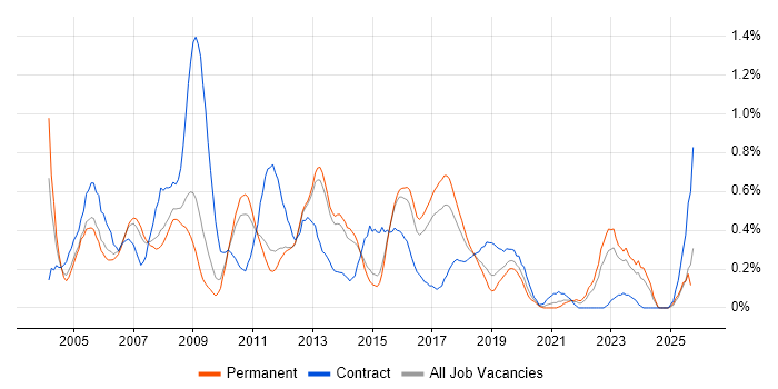 ABAP job vacancy trend in Hertfordshire ABAP job vacancy trend in Hertfordshire