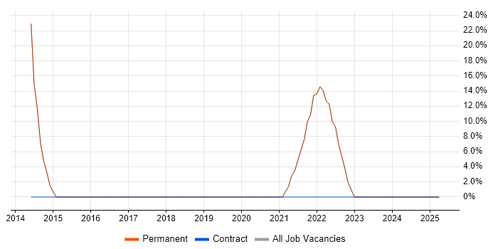 Job vacancy trend for Social Skills in Abbots Langley
