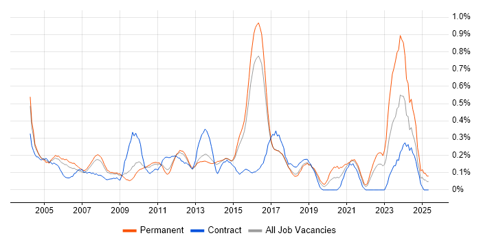 Job vacancy trend for ACCA in Hertfordshire
