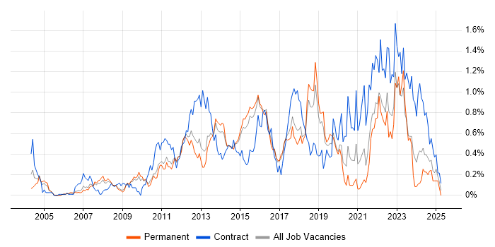 Job vacancy trend for Acceptance Criteria in Hertfordshire Job vacancy trend for Acceptance Criteria in Hertfordshire