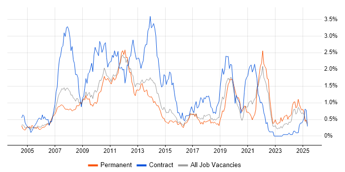 Job vacancy trend for Accessibility in Hertfordshire Job vacancy trend for Accessibility in Hertfordshire