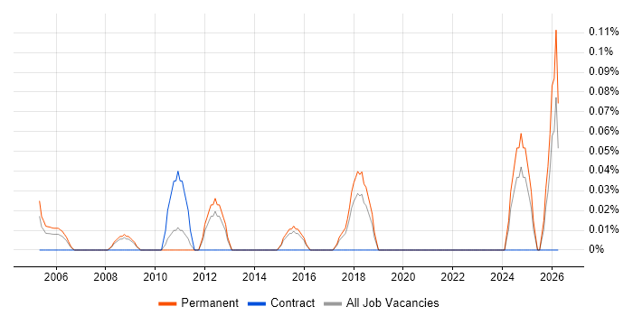 Accounts Assistant job vacancy trend in Hertfordshire