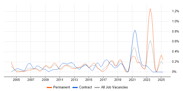 Job vacancy trend for Accounts Payable in Hertfordshire Job vacancy trend for Accounts Payable in Hertfordshire