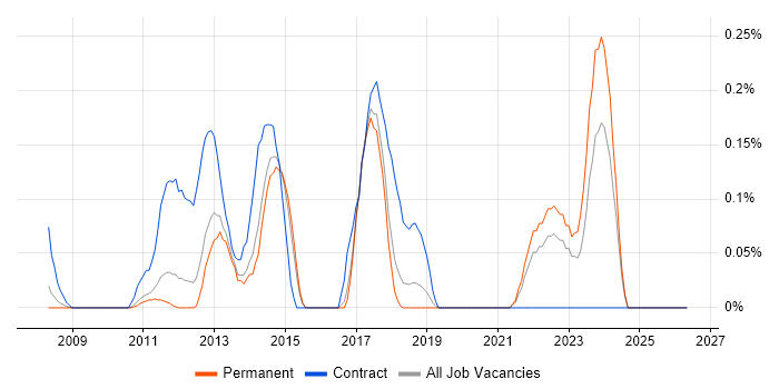 Acronis job vacancy trend in Hertfordshire