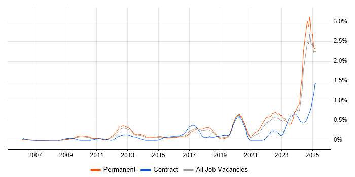 Job vacancy trend for Actionable Insight in Hertfordshire Job vacancy trend for Actionable Insight in Hertfordshire