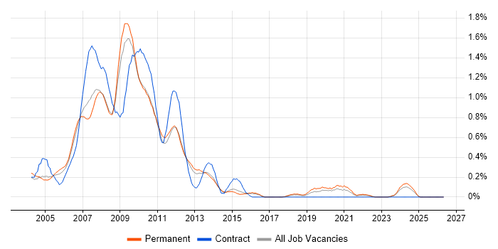 ActionScript job vacancy trend in Hertfordshire