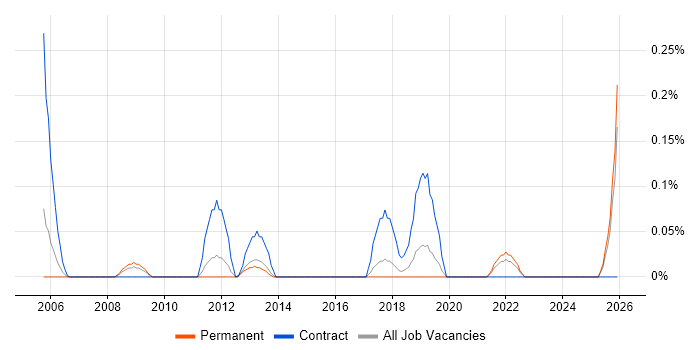 Active Directory Architect job vacancy trend in Hertfordshire