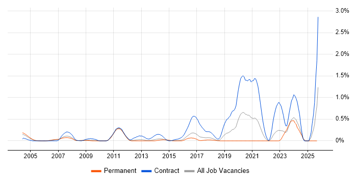 Ada Engineer job vacancy trend in Hertfordshire Ada Engineer job vacancy trend in Hertfordshire