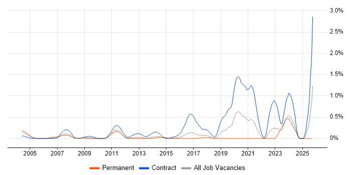 Ada Software Engineer job vacancy trend in Hertfordshire Ada Software Engineer job vacancy trend in Hertfordshire
