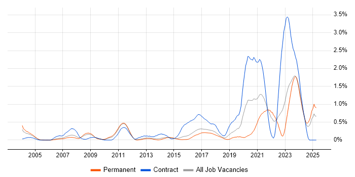Job vacancy trend for Ada in Hertfordshire Job vacancy trend for Ada in Hertfordshire