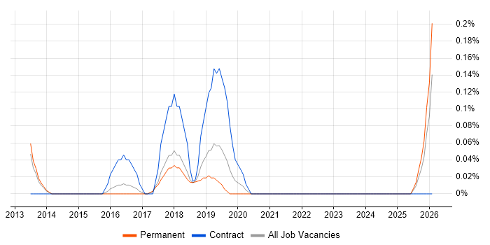 Adobe Campaign job vacancy trend in Hertfordshire