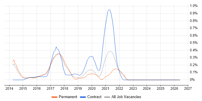 Adobe Creative Cloud job vacancy trend in Hertfordshire