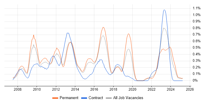 Job vacancy trend for Adobe Creative Suite in Hertfordshire Job vacancy trend for Adobe Creative Suite in Hertfordshire