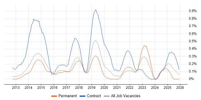Adobe Experience Manager job vacancy trend in Hertfordshire