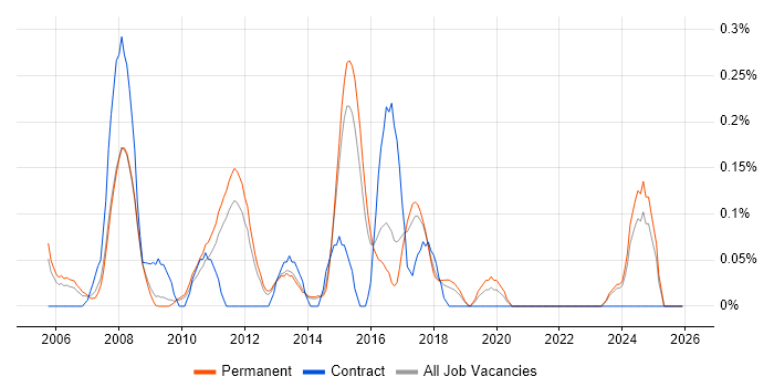 Adobe Premiere job vacancy trend in Hertfordshire