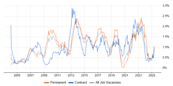 Job vacancy trend for Adobe in Hertfordshire Job vacancy trend for Adobe in Hertfordshire