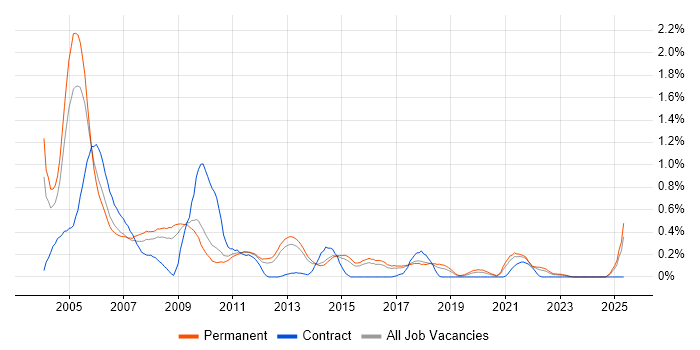 Job vacancy trend for ADSL in Hertfordshire Job vacancy trend for ADSL in Hertfordshire