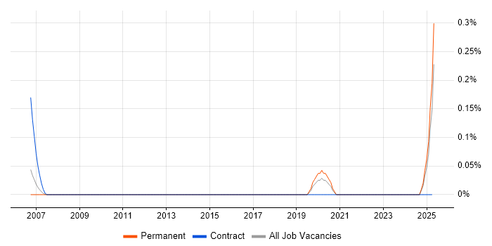 Job vacancy trend for ADSL2+ in Hertfordshire Job vacancy trend for ADSL2+ in Hertfordshire