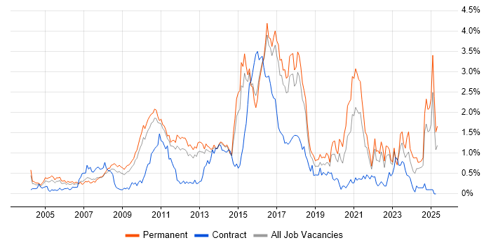Job vacancy trend for Advertising in Hertfordshire Job vacancy trend for Advertising in Hertfordshire