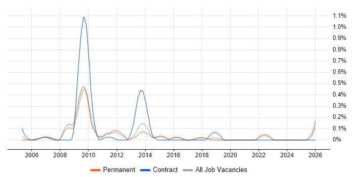 Affiliate Marketing job vacancy trend in Hertfordshire