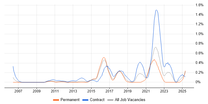 Job vacancy trend for Agile Coaching in Hertfordshire