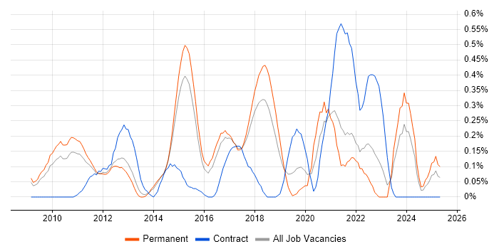 Job vacancy trend for Agile Project Management in Hertfordshire Job vacancy trend for Agile Project Management in Hertfordshire