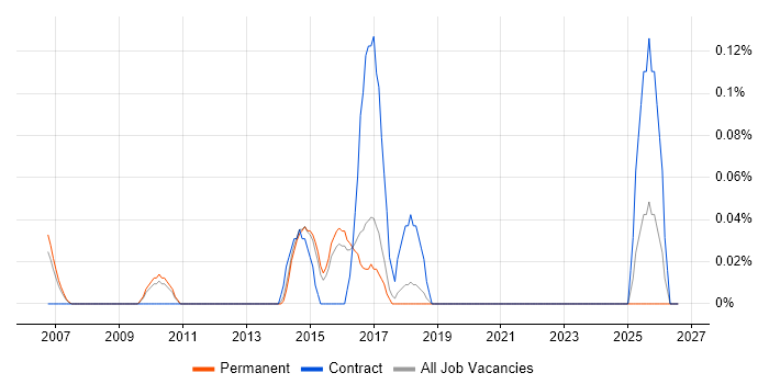 Agriculture job vacancy trend in Hertfordshire