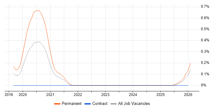 AI Transformation job vacancy trend in Hertfordshire