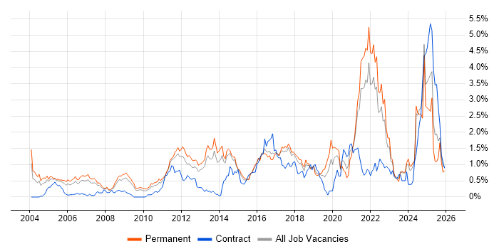 Algorithms job vacancy trend in Hertfordshire