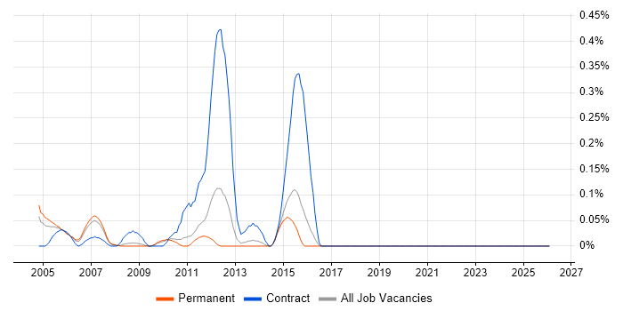 Allen-Bradley job vacancy trend in Hertfordshire