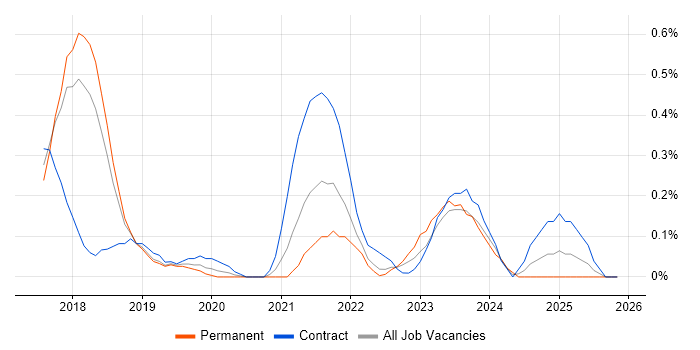 Alteryx job vacancy trend in Hertfordshire